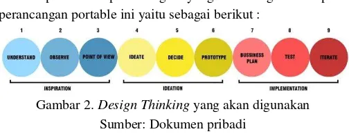 Gambar 2. Design Thinking yang akan digunakan 