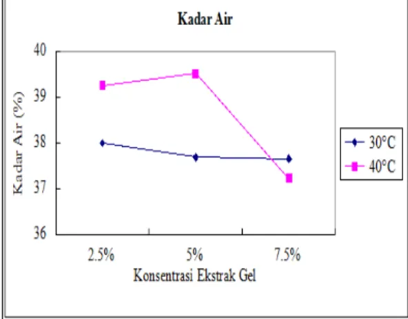 Gambar 1. Konsentrasi ekstrak daun cincau hijau dan suhu ekstraksi terhadap kadar air mie basah.