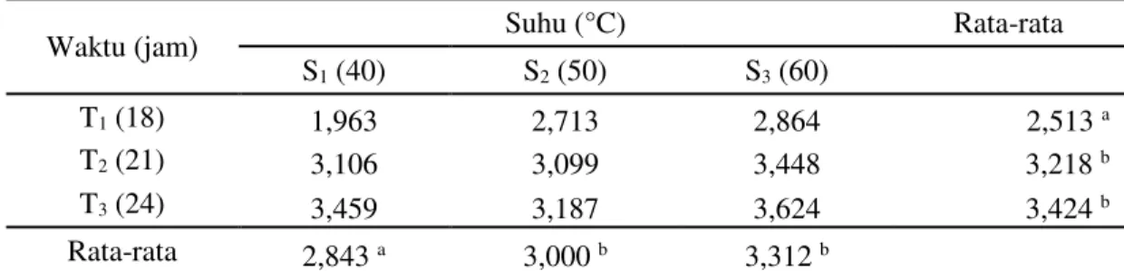 Tabel 4. Tabel rata rata nilai IC 50  (ppm) 