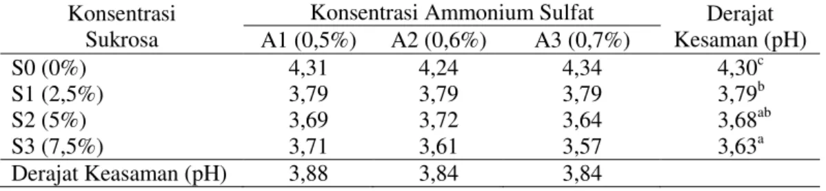Tabel 3. Rata-rata derajat keasaman (pH) medium sisa inkubasi nata de citrus   Konsentrasi  