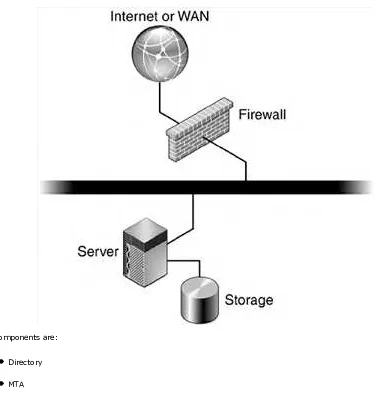 Figure 3-1. Messaging Server, Storage, and Firewall Messaging System