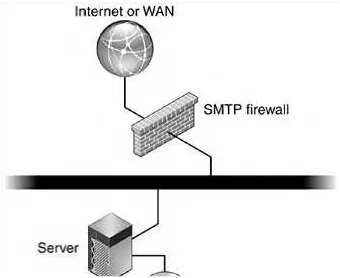 Figure 3-2. Alternate Configuration With SMTP Firewall