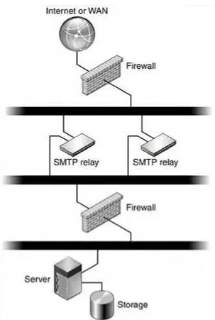 Figure 3-3. Alternate Configuration With SMTP Relays and Firewall