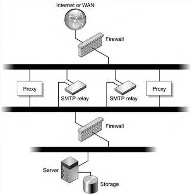 Figure 3-4. Proxy Configuration With SMTP Relays and Firewall