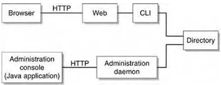 Figure 5-2. Administration Interfaces Architecture Overview