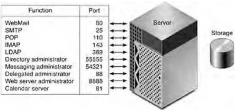 Figure 6-1. Simple Architecture With Administration Ports