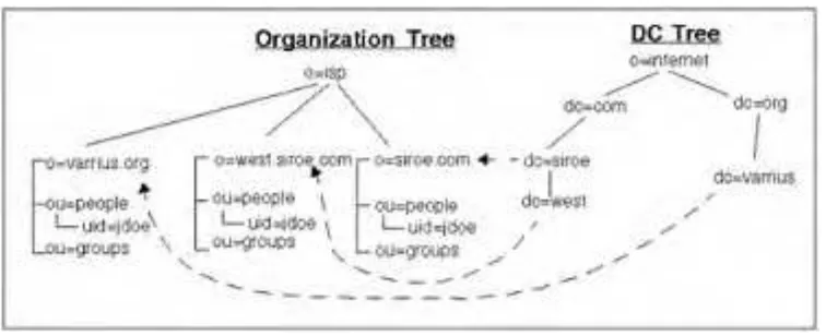 Figure 6-2. DC Tree and UG Organization Tree