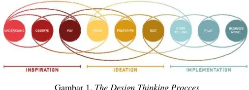 Gambar 1. The Design Thinking Procces 