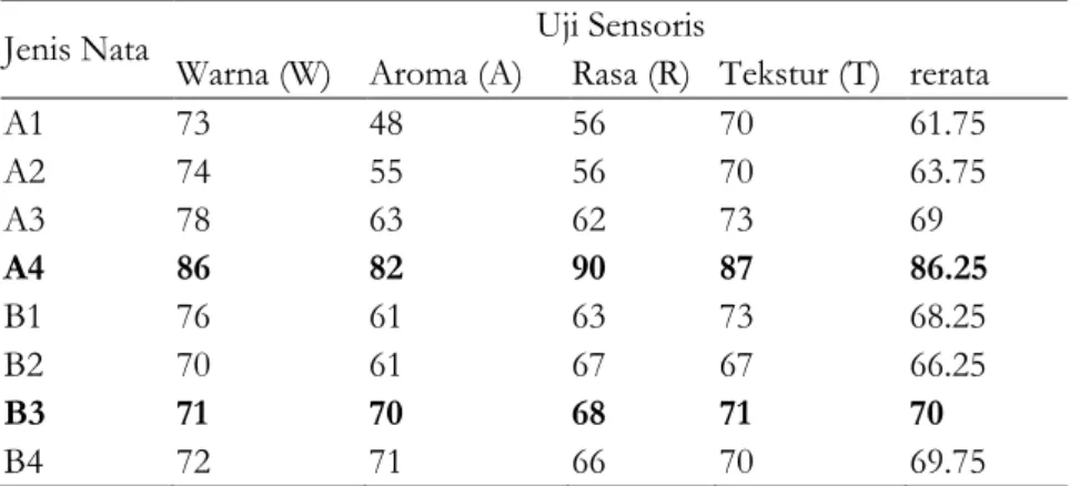 Tabel 2. Penilaian Responden Terhadap Uji Sensoris 