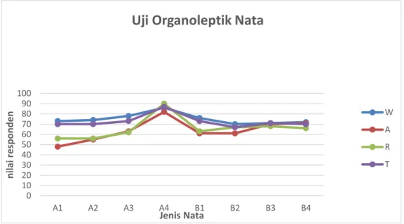 Gambar 1. Chart Representasi Panelis Terhadap Nata 