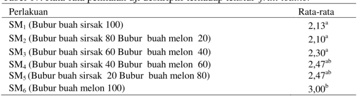 Tabel 17. Rata-rata penilaian uji deskriptif terhadap tekstur  fruit leather  