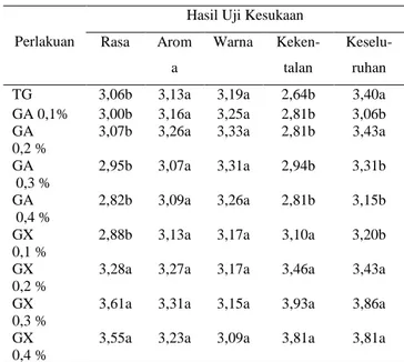 Tabel 1. Nilai uji kesukaan puree buah jambu  