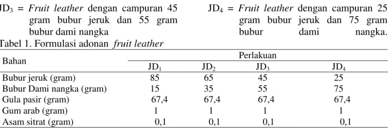 Tabel 1. Formulasi adonan  fruit leather 