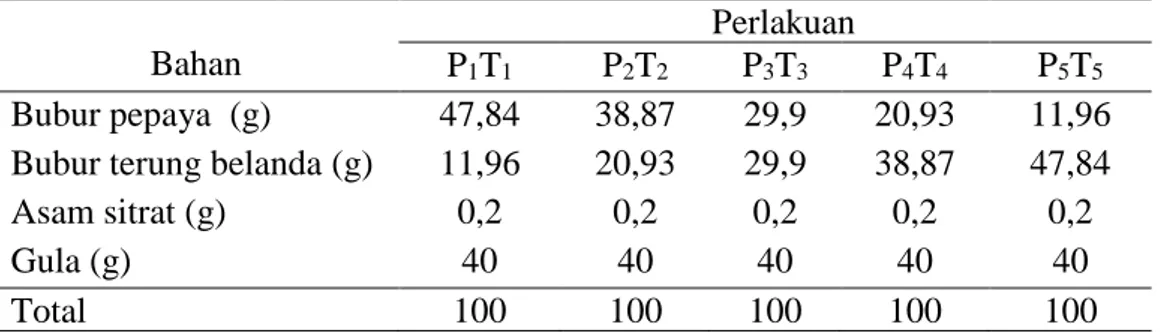 Tabel 3. Formulasi pembuatan selai (%)  Bahan 