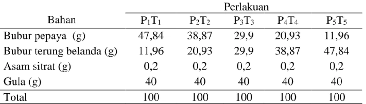 Tabel 3. Formulasi pembuatan selai (%)  Bahan 