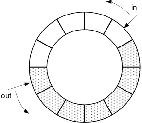 Fig. 1.9. Circular buffer with indices in and out 