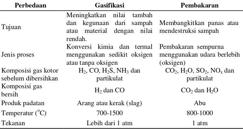 Tabel 9. Perbandingan Teknologi Gasifikasi dan Pembakaran 