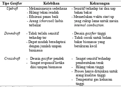 Tabel 10. Kelebihan dan Kekurangan Berbagai Jenis Gasifier 