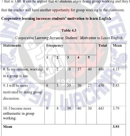 Cooperative LTable 4.3 earning Increases Students’ Motivation to Learn English 