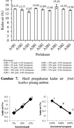 Gambar  6.  Grafik  hasil  pengukuran  elongasi  fruit  leather pisang ambon 