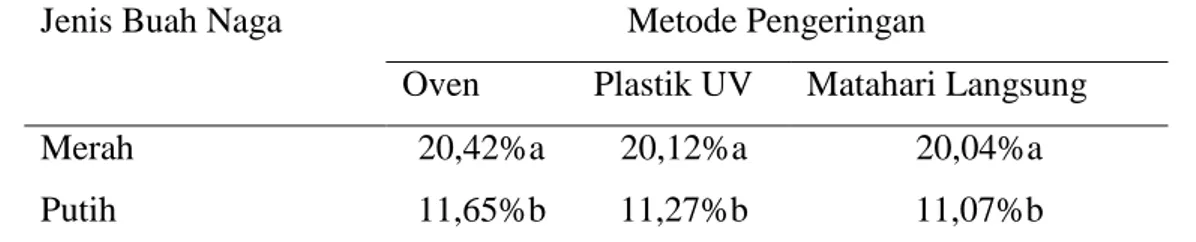 Tabel 2.Kandungan Zat Antioksidan Buah Naga  Jenis Buah Naga  TSP  (µg  GA/g 