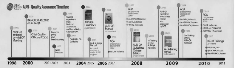 Figure 1 – AUN-QA Timeline 