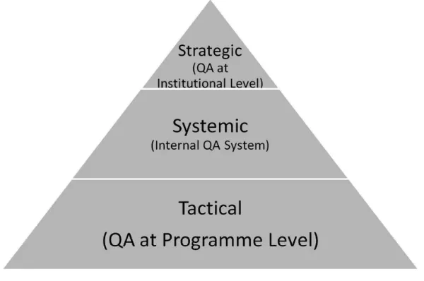 Figure 2 – AUN-QA Models for Higher Education 