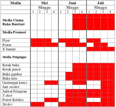 Tabel III. 2 Tabel distribusi media 