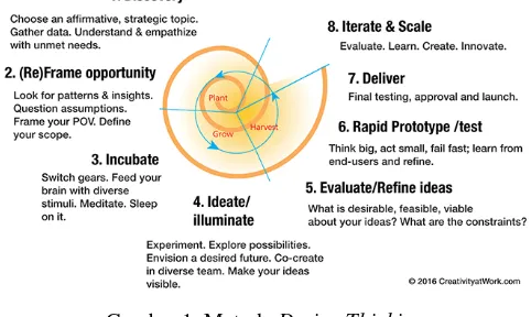 Gambar 1. Metode Design Thinking Sumber : www.creativityatwork.com 