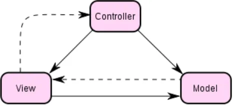 Gambar 2.3 Konsep MVC pada Framework Codeigniter 