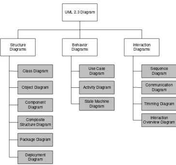 Gambar 2.4 Diagram UML 