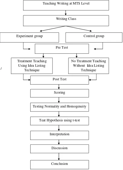 Figure The Procedures of Collecting Data and Analysis Data 