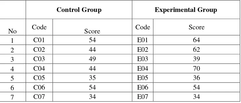 Table 4.1 The Description of Pre Test Scores of the Data Achieved by the Students in Control and Experimental Group