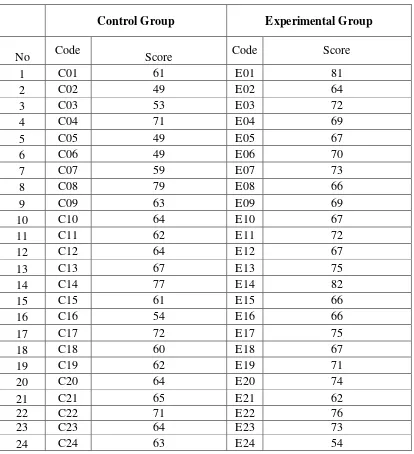 Table 4.3 The Description of Post Test Scores of the Data Achieved by the Students in Control and Experimental Group 