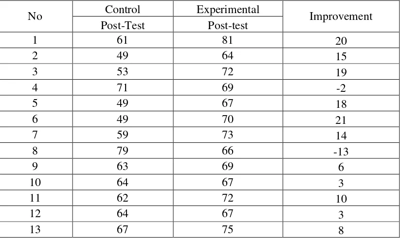 Table 4.5 The Comparison Result  Between Post-test of Control and Experimental Group 