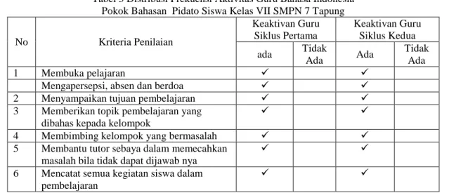 Tabel 3 Distribusi Frekuensi Aktivitas Guru Bahasa Indonesia  Pokok Bahasan  Pidato Siswa Kelas VII SMPN 7 Tapung 