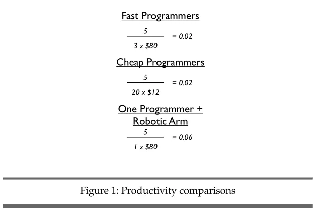 Figure 1: Productivity comparisons
