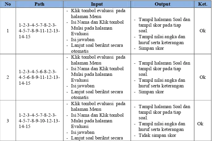 Tabel 1.  Pengujian Basis Path 