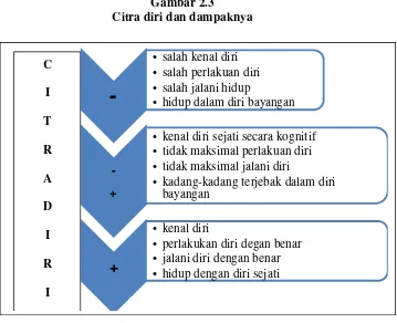 Gambar 2.3Citra diri dan dampaknya