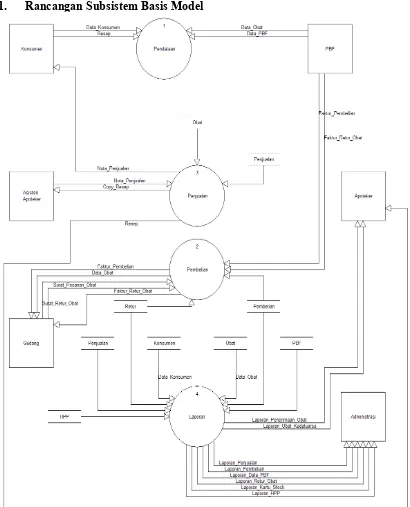 Gambar 2. Rancangan subsistem basis model 