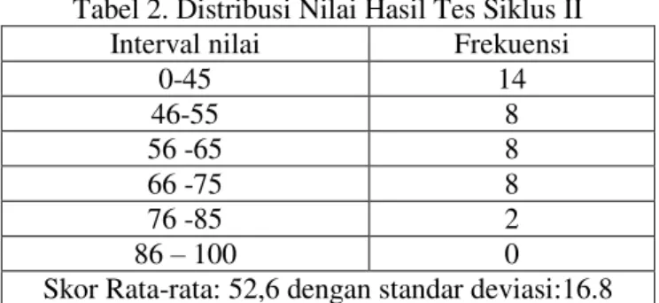 Tabel 2. Distribusi Nilai Hasil Tes Siklus II  Interval nilai  Frekuensi 