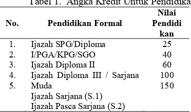 Tabel 1.  Angka Kredit Untuk Pendidikan 