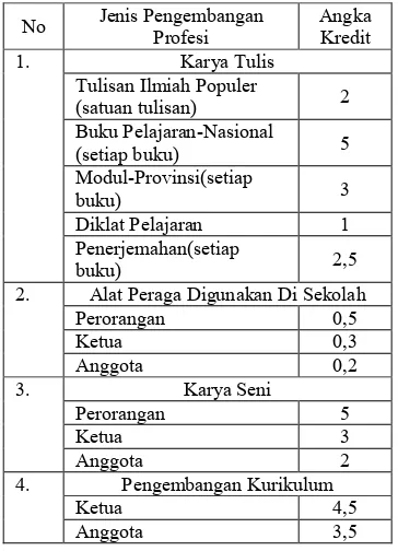 Tabel 6. Angka Kredit Untuk Pengabdian Masyarakat 