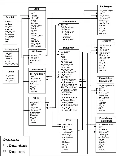 Gambar 3. Rancangan konseptual Database 