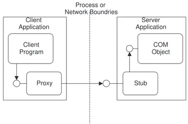 Figure 6 –3 Relationship between the proxy and stub Server Application COM ObjectStubProxyClientProgramClientApplicationProcess orNetwork Boundries