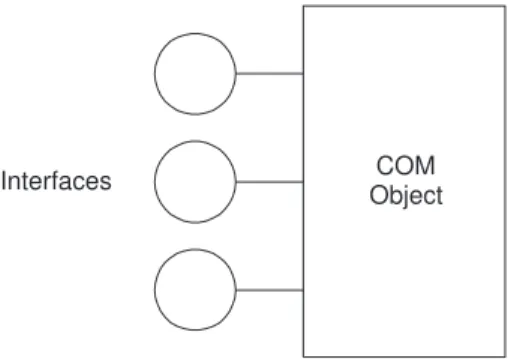 Figure 1 –1 COM objects expose their functionality in one or more inter-