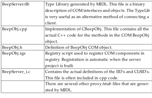 Table 3.1 All the files created by the ATL wizard