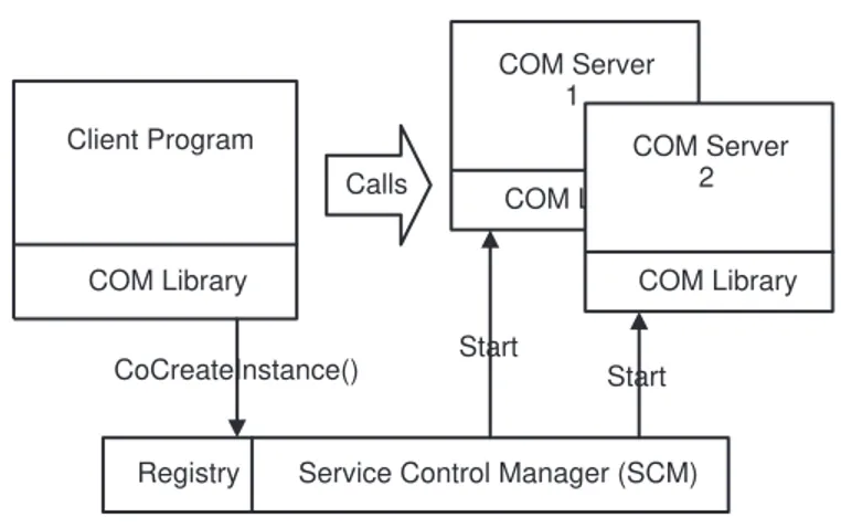 Figure 6 –1 Components involved in COM interactionsClient ProgramCOM LibraryCOM Server1COM Library COM Server2 COM Library