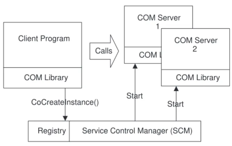 Figure 6 –1 Components involved in COM interactionsClient ProgramCOM LibraryCOM Server1COM Library COM Server2 COM Library