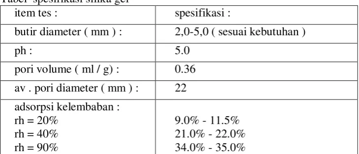Tabel  spesifikasi silika gel 